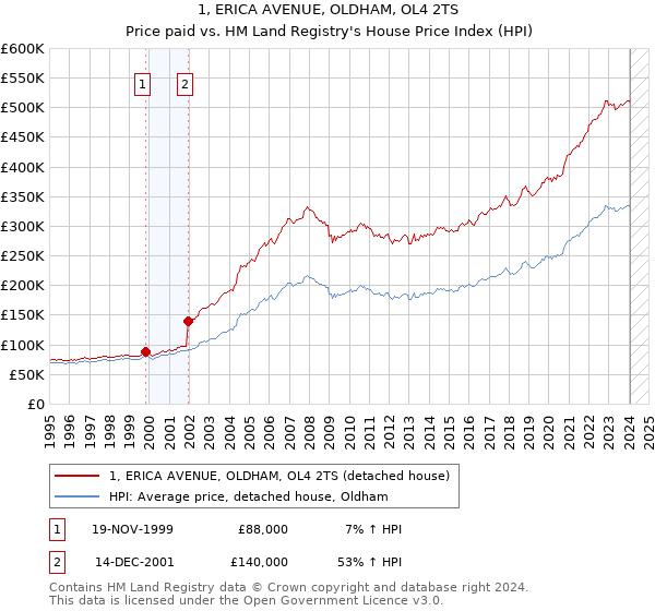 1, ERICA AVENUE, OLDHAM, OL4 2TS: Price paid vs HM Land Registry's House Price Index