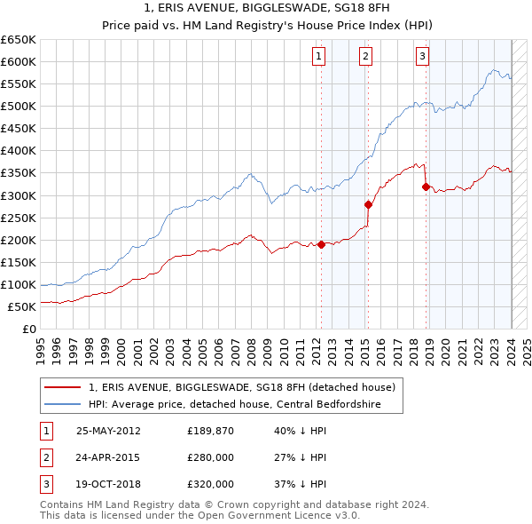 1, ERIS AVENUE, BIGGLESWADE, SG18 8FH: Price paid vs HM Land Registry's House Price Index