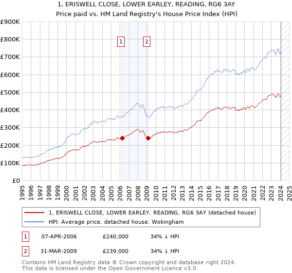 1, ERISWELL CLOSE, LOWER EARLEY, READING, RG6 3AY: Price paid vs HM Land Registry's House Price Index