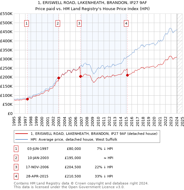 1, ERISWELL ROAD, LAKENHEATH, BRANDON, IP27 9AF: Price paid vs HM Land Registry's House Price Index
