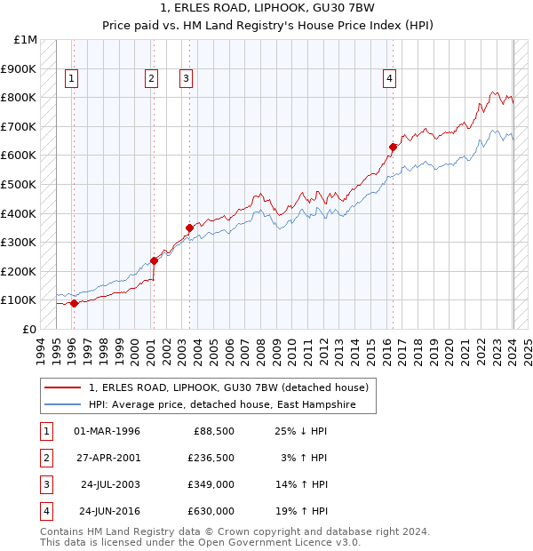 1, ERLES ROAD, LIPHOOK, GU30 7BW: Price paid vs HM Land Registry's House Price Index