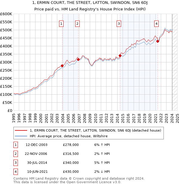 1, ERMIN COURT, THE STREET, LATTON, SWINDON, SN6 6DJ: Price paid vs HM Land Registry's House Price Index