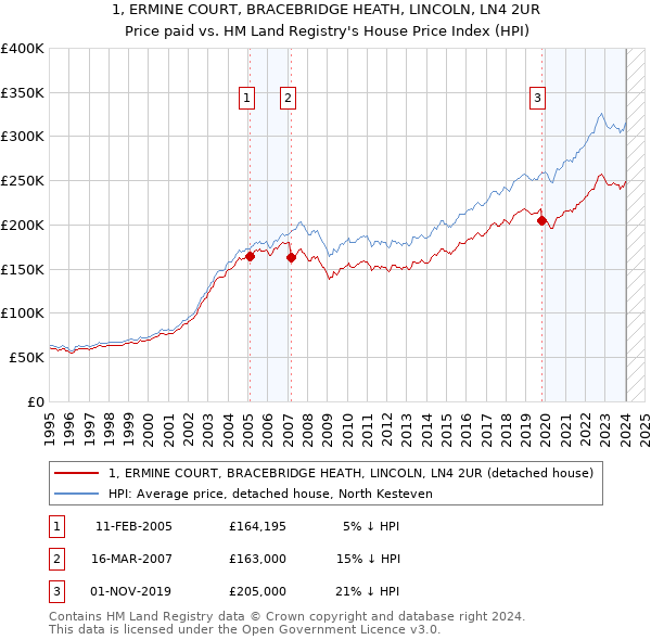 1, ERMINE COURT, BRACEBRIDGE HEATH, LINCOLN, LN4 2UR: Price paid vs HM Land Registry's House Price Index