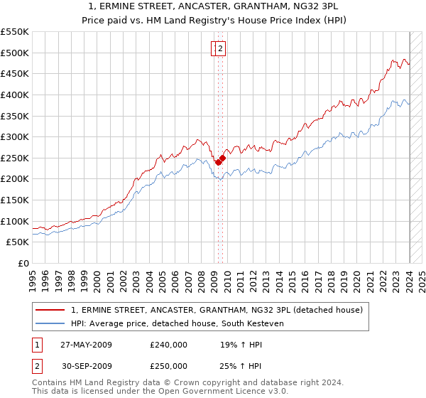 1, ERMINE STREET, ANCASTER, GRANTHAM, NG32 3PL: Price paid vs HM Land Registry's House Price Index