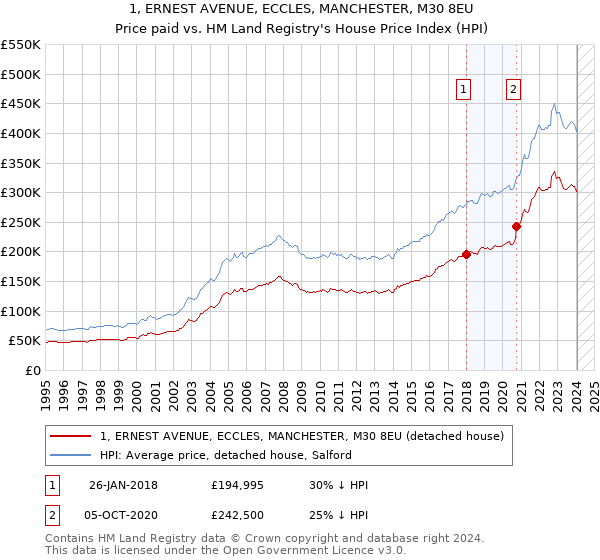 1, ERNEST AVENUE, ECCLES, MANCHESTER, M30 8EU: Price paid vs HM Land Registry's House Price Index