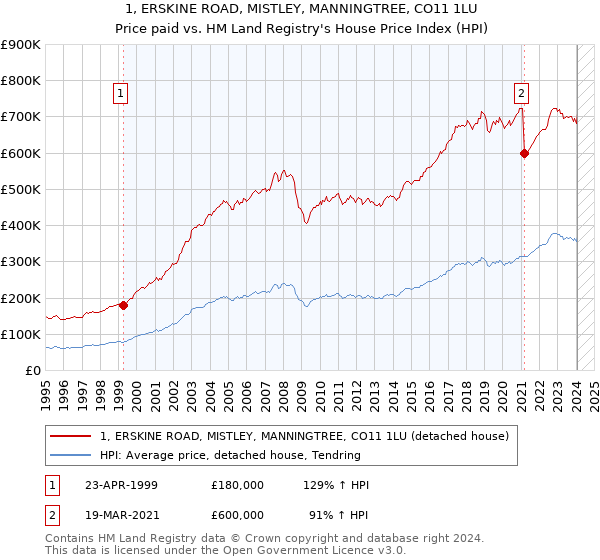 1, ERSKINE ROAD, MISTLEY, MANNINGTREE, CO11 1LU: Price paid vs HM Land Registry's House Price Index