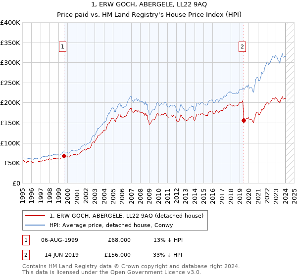 1, ERW GOCH, ABERGELE, LL22 9AQ: Price paid vs HM Land Registry's House Price Index