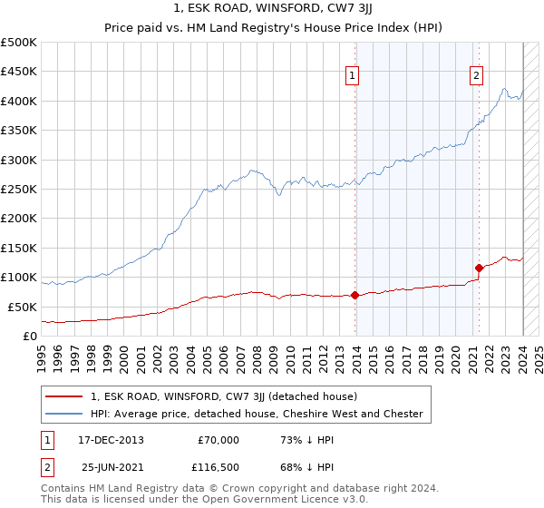 1, ESK ROAD, WINSFORD, CW7 3JJ: Price paid vs HM Land Registry's House Price Index