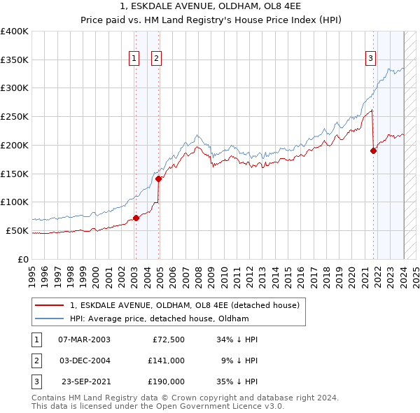 1, ESKDALE AVENUE, OLDHAM, OL8 4EE: Price paid vs HM Land Registry's House Price Index