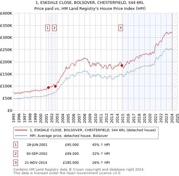 1, ESKDALE CLOSE, BOLSOVER, CHESTERFIELD, S44 6RL: Price paid vs HM Land Registry's House Price Index