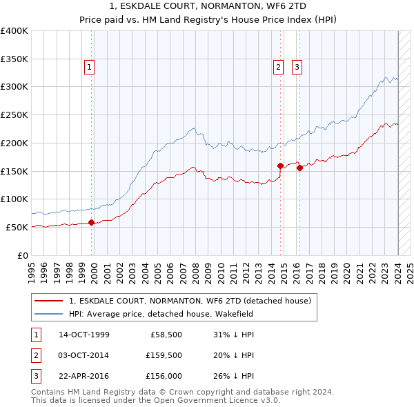 1, ESKDALE COURT, NORMANTON, WF6 2TD: Price paid vs HM Land Registry's House Price Index