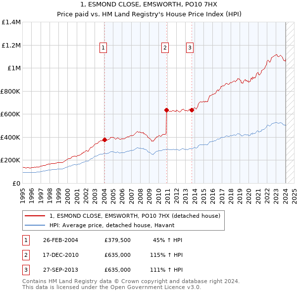 1, ESMOND CLOSE, EMSWORTH, PO10 7HX: Price paid vs HM Land Registry's House Price Index