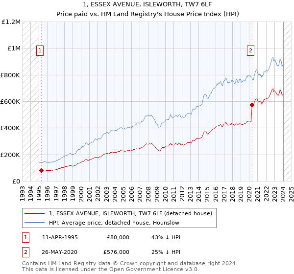 1, ESSEX AVENUE, ISLEWORTH, TW7 6LF: Price paid vs HM Land Registry's House Price Index