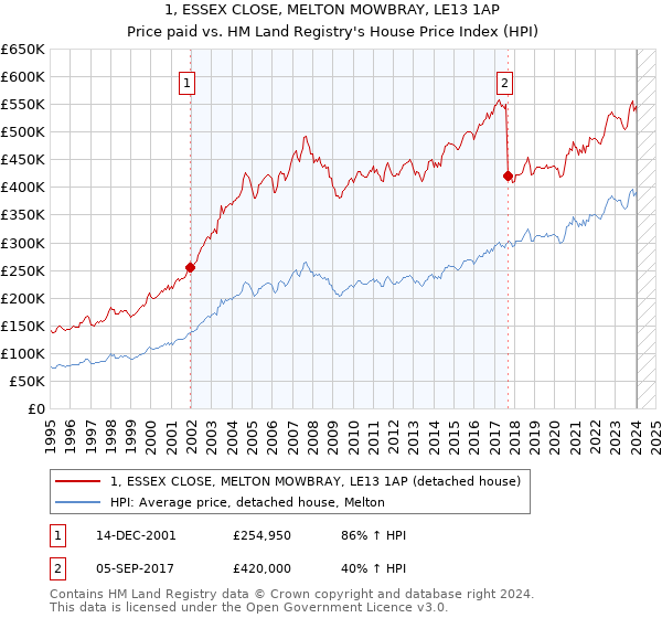 1, ESSEX CLOSE, MELTON MOWBRAY, LE13 1AP: Price paid vs HM Land Registry's House Price Index