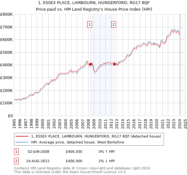 1, ESSEX PLACE, LAMBOURN, HUNGERFORD, RG17 8QF: Price paid vs HM Land Registry's House Price Index