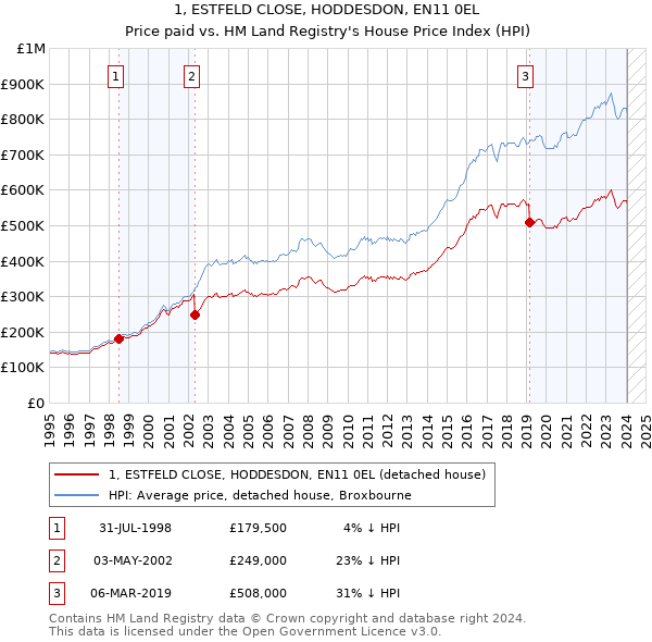 1, ESTFELD CLOSE, HODDESDON, EN11 0EL: Price paid vs HM Land Registry's House Price Index