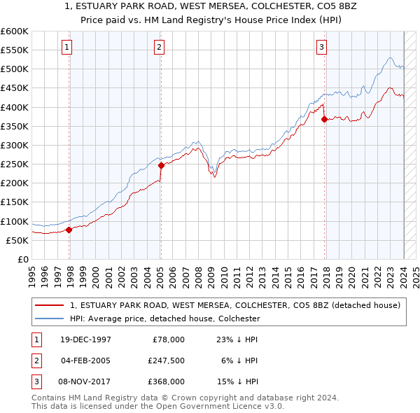 1, ESTUARY PARK ROAD, WEST MERSEA, COLCHESTER, CO5 8BZ: Price paid vs HM Land Registry's House Price Index