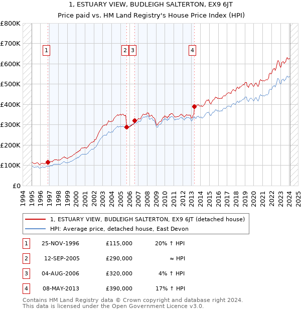 1, ESTUARY VIEW, BUDLEIGH SALTERTON, EX9 6JT: Price paid vs HM Land Registry's House Price Index