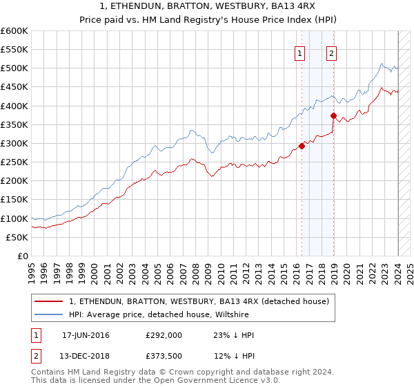 1, ETHENDUN, BRATTON, WESTBURY, BA13 4RX: Price paid vs HM Land Registry's House Price Index