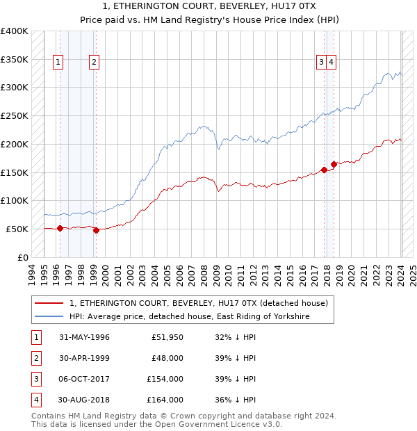1, ETHERINGTON COURT, BEVERLEY, HU17 0TX: Price paid vs HM Land Registry's House Price Index
