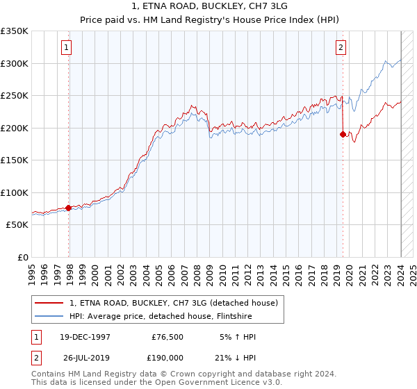 1, ETNA ROAD, BUCKLEY, CH7 3LG: Price paid vs HM Land Registry's House Price Index