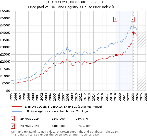 1, ETON CLOSE, BIDEFORD, EX39 3LX: Price paid vs HM Land Registry's House Price Index
