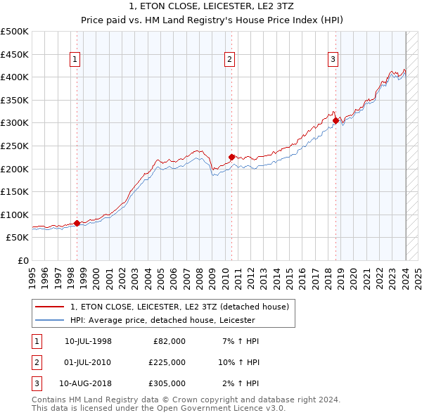 1, ETON CLOSE, LEICESTER, LE2 3TZ: Price paid vs HM Land Registry's House Price Index