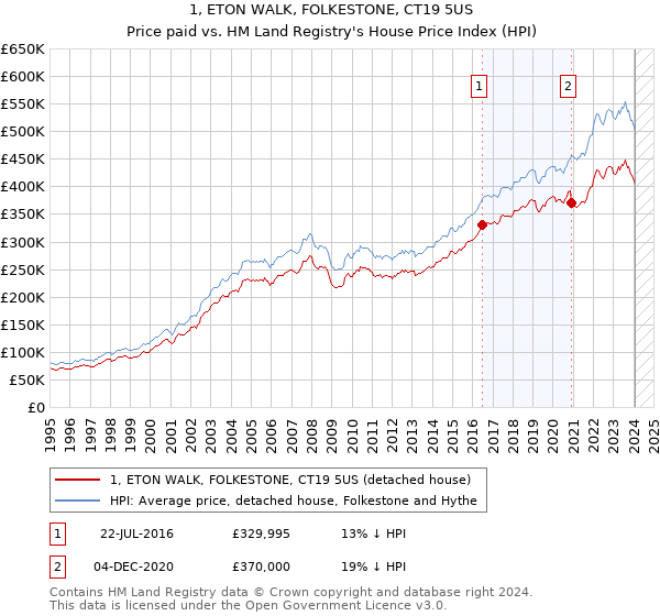 1, ETON WALK, FOLKESTONE, CT19 5US: Price paid vs HM Land Registry's House Price Index