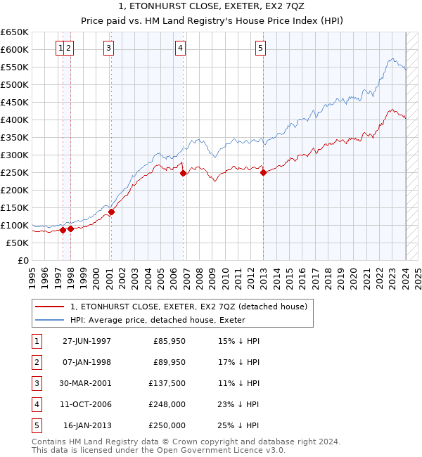1, ETONHURST CLOSE, EXETER, EX2 7QZ: Price paid vs HM Land Registry's House Price Index