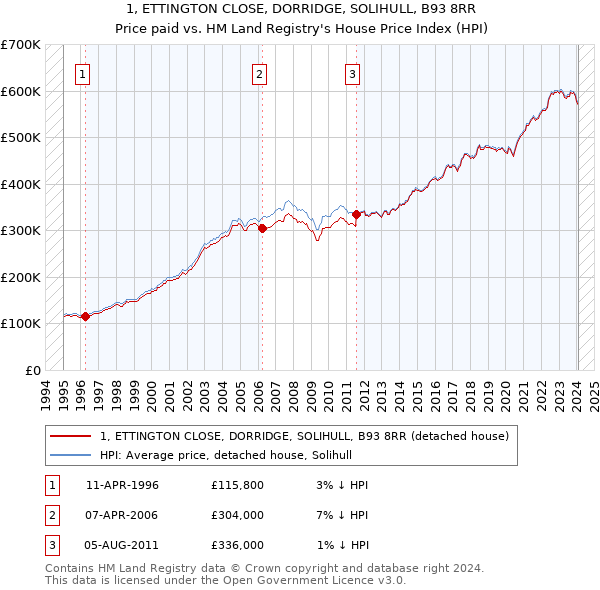 1, ETTINGTON CLOSE, DORRIDGE, SOLIHULL, B93 8RR: Price paid vs HM Land Registry's House Price Index