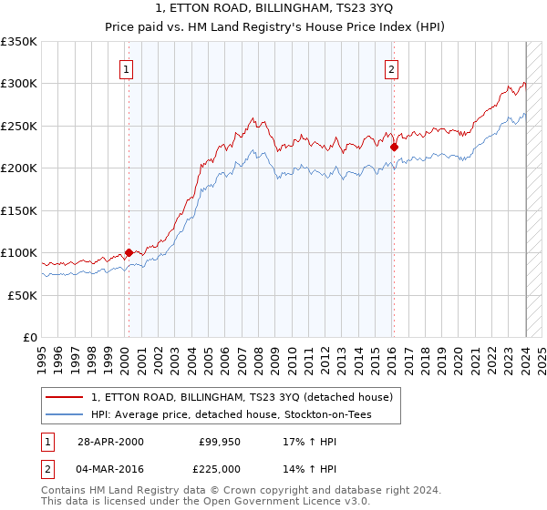 1, ETTON ROAD, BILLINGHAM, TS23 3YQ: Price paid vs HM Land Registry's House Price Index
