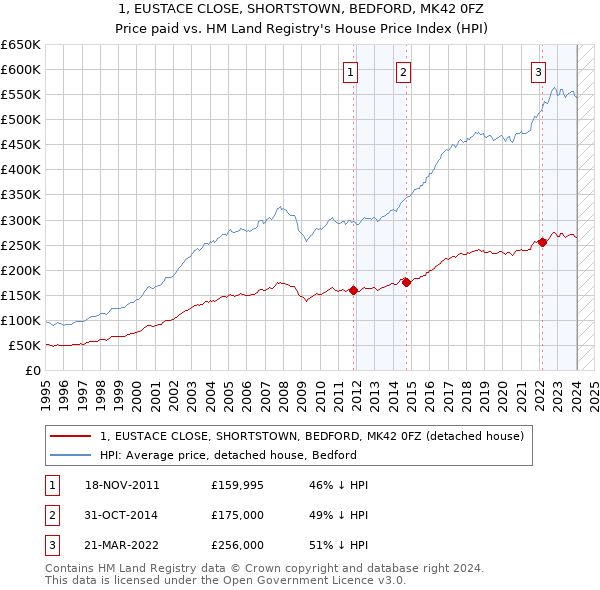 1, EUSTACE CLOSE, SHORTSTOWN, BEDFORD, MK42 0FZ: Price paid vs HM Land Registry's House Price Index