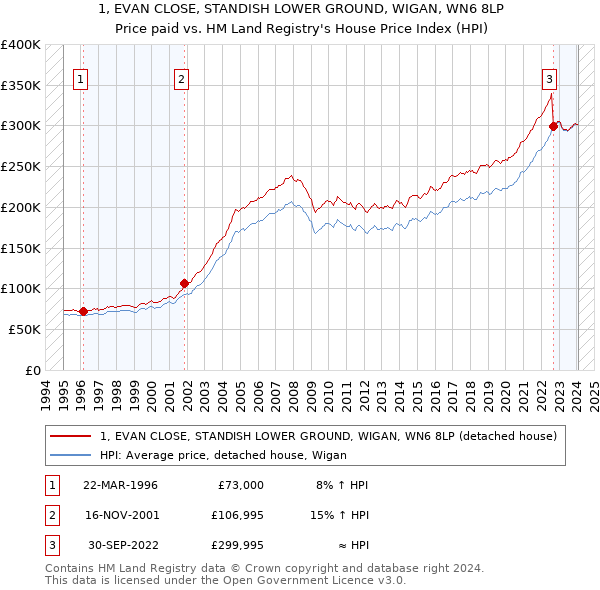 1, EVAN CLOSE, STANDISH LOWER GROUND, WIGAN, WN6 8LP: Price paid vs HM Land Registry's House Price Index