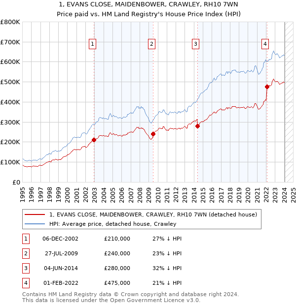 1, EVANS CLOSE, MAIDENBOWER, CRAWLEY, RH10 7WN: Price paid vs HM Land Registry's House Price Index