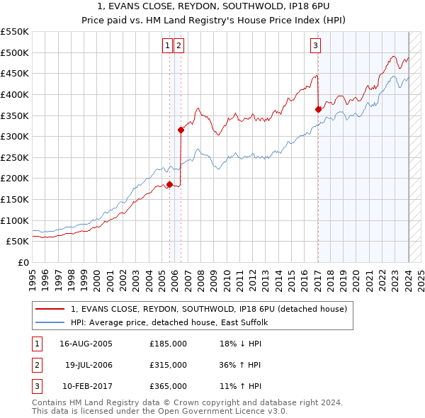 1, EVANS CLOSE, REYDON, SOUTHWOLD, IP18 6PU: Price paid vs HM Land Registry's House Price Index