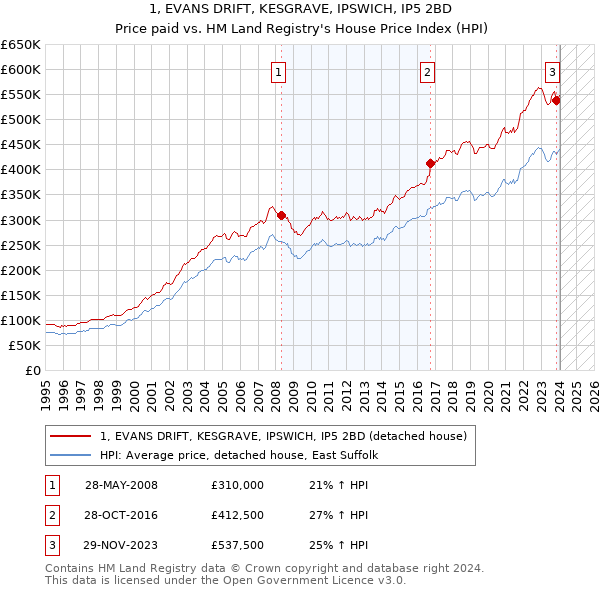 1, EVANS DRIFT, KESGRAVE, IPSWICH, IP5 2BD: Price paid vs HM Land Registry's House Price Index
