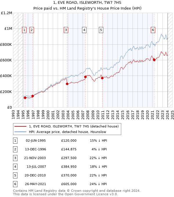 1, EVE ROAD, ISLEWORTH, TW7 7HS: Price paid vs HM Land Registry's House Price Index