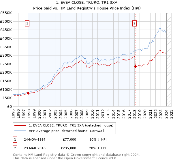 1, EVEA CLOSE, TRURO, TR1 3XA: Price paid vs HM Land Registry's House Price Index
