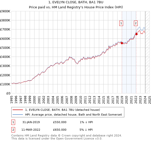 1, EVELYN CLOSE, BATH, BA1 7BU: Price paid vs HM Land Registry's House Price Index