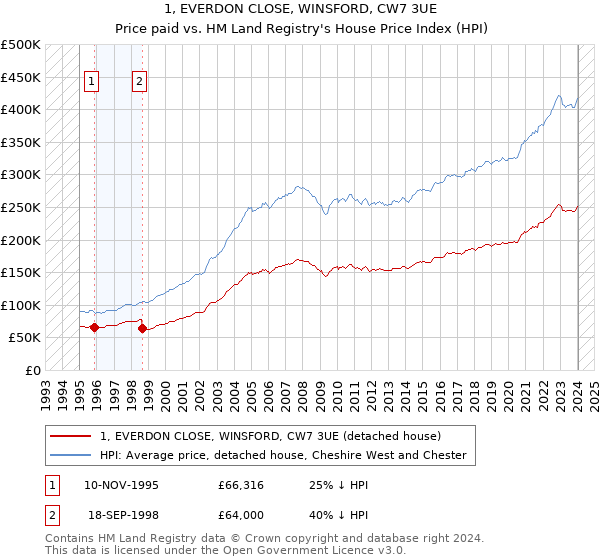 1, EVERDON CLOSE, WINSFORD, CW7 3UE: Price paid vs HM Land Registry's House Price Index