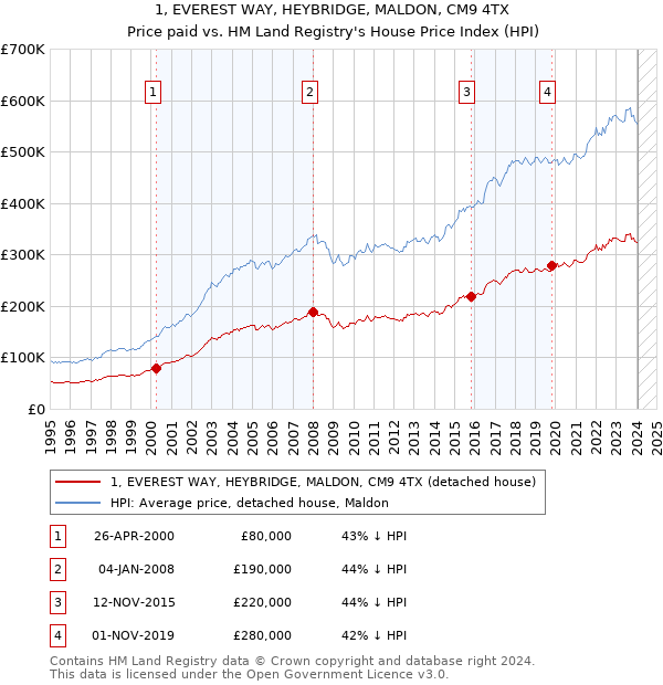 1, EVEREST WAY, HEYBRIDGE, MALDON, CM9 4TX: Price paid vs HM Land Registry's House Price Index