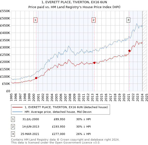1, EVERETT PLACE, TIVERTON, EX16 6UN: Price paid vs HM Land Registry's House Price Index
