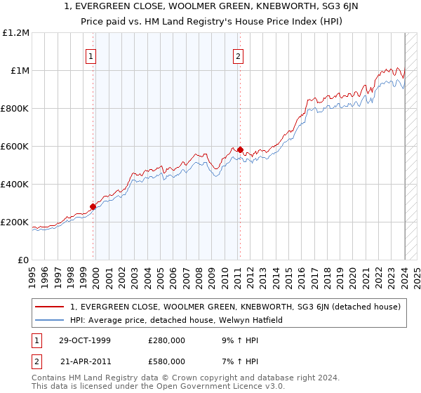 1, EVERGREEN CLOSE, WOOLMER GREEN, KNEBWORTH, SG3 6JN: Price paid vs HM Land Registry's House Price Index