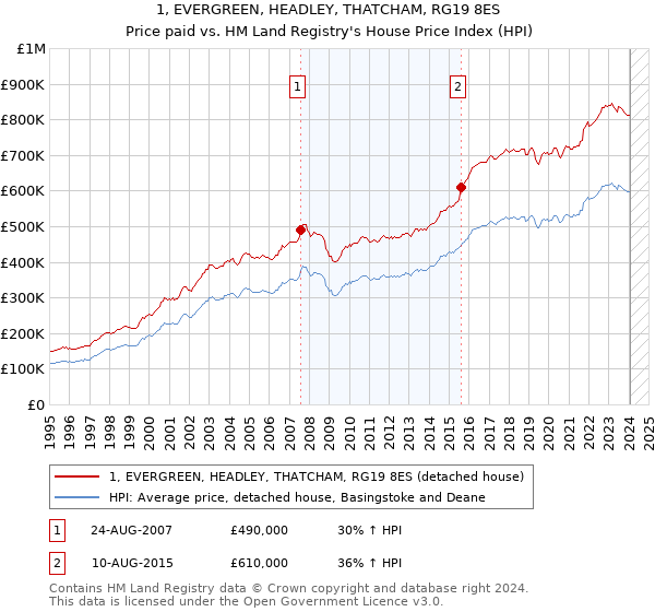 1, EVERGREEN, HEADLEY, THATCHAM, RG19 8ES: Price paid vs HM Land Registry's House Price Index