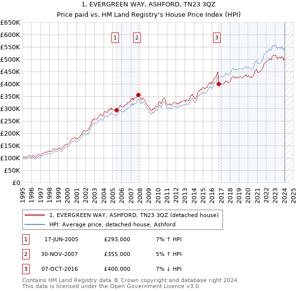 1, EVERGREEN WAY, ASHFORD, TN23 3QZ: Price paid vs HM Land Registry's House Price Index