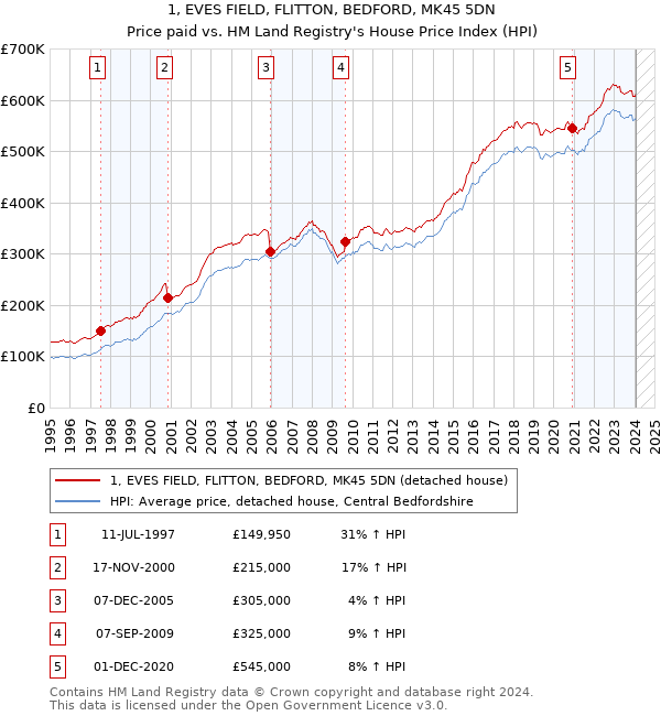 1, EVES FIELD, FLITTON, BEDFORD, MK45 5DN: Price paid vs HM Land Registry's House Price Index