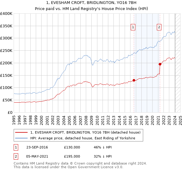 1, EVESHAM CROFT, BRIDLINGTON, YO16 7BH: Price paid vs HM Land Registry's House Price Index