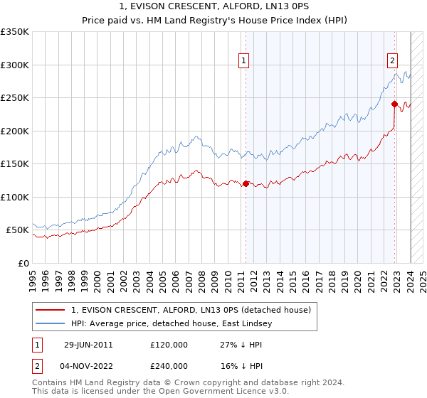 1, EVISON CRESCENT, ALFORD, LN13 0PS: Price paid vs HM Land Registry's House Price Index