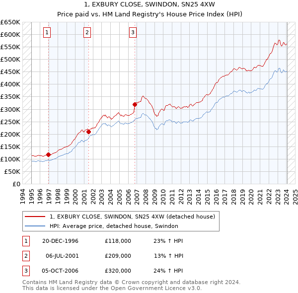 1, EXBURY CLOSE, SWINDON, SN25 4XW: Price paid vs HM Land Registry's House Price Index
