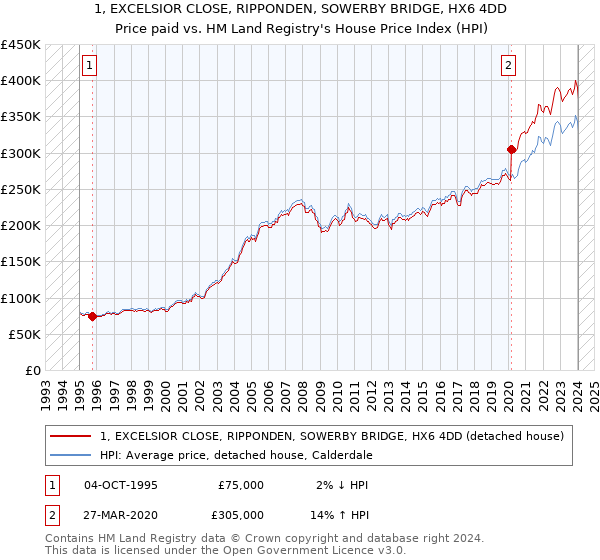 1, EXCELSIOR CLOSE, RIPPONDEN, SOWERBY BRIDGE, HX6 4DD: Price paid vs HM Land Registry's House Price Index
